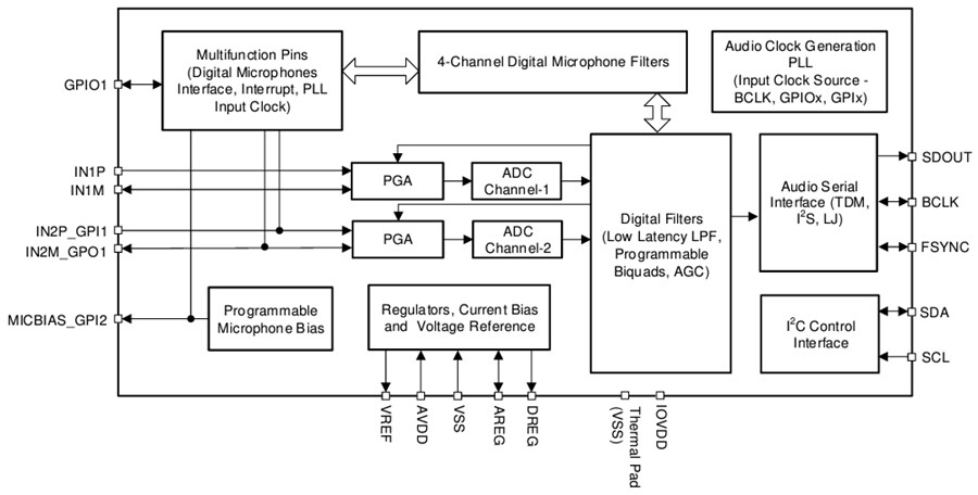 Block Diagram - Texas Instruments TAA3020 Audio ADC